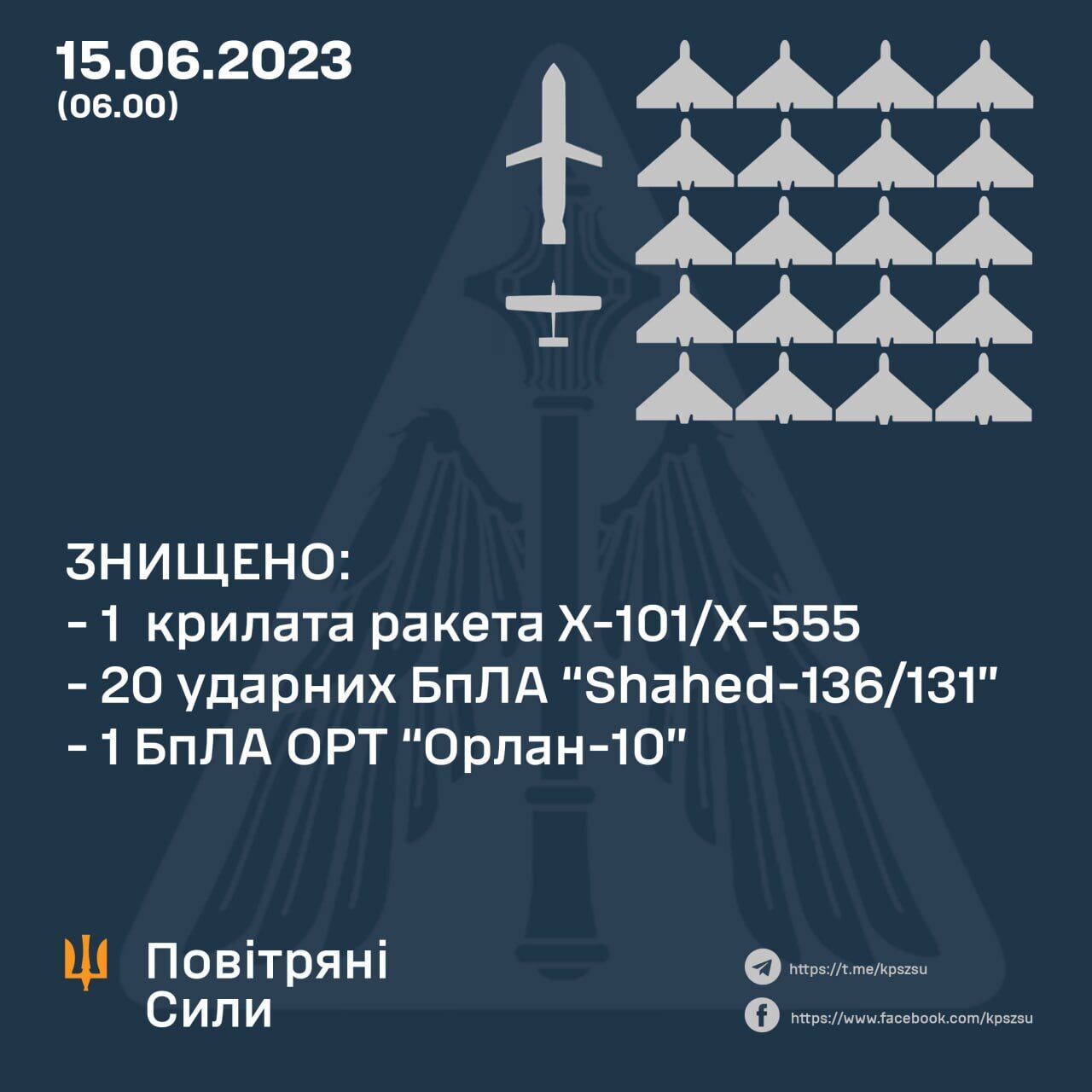 Окупанти вночі запустили по Україні чотири ракети й 21 БПЛА: сили ППО збили 22 цілі