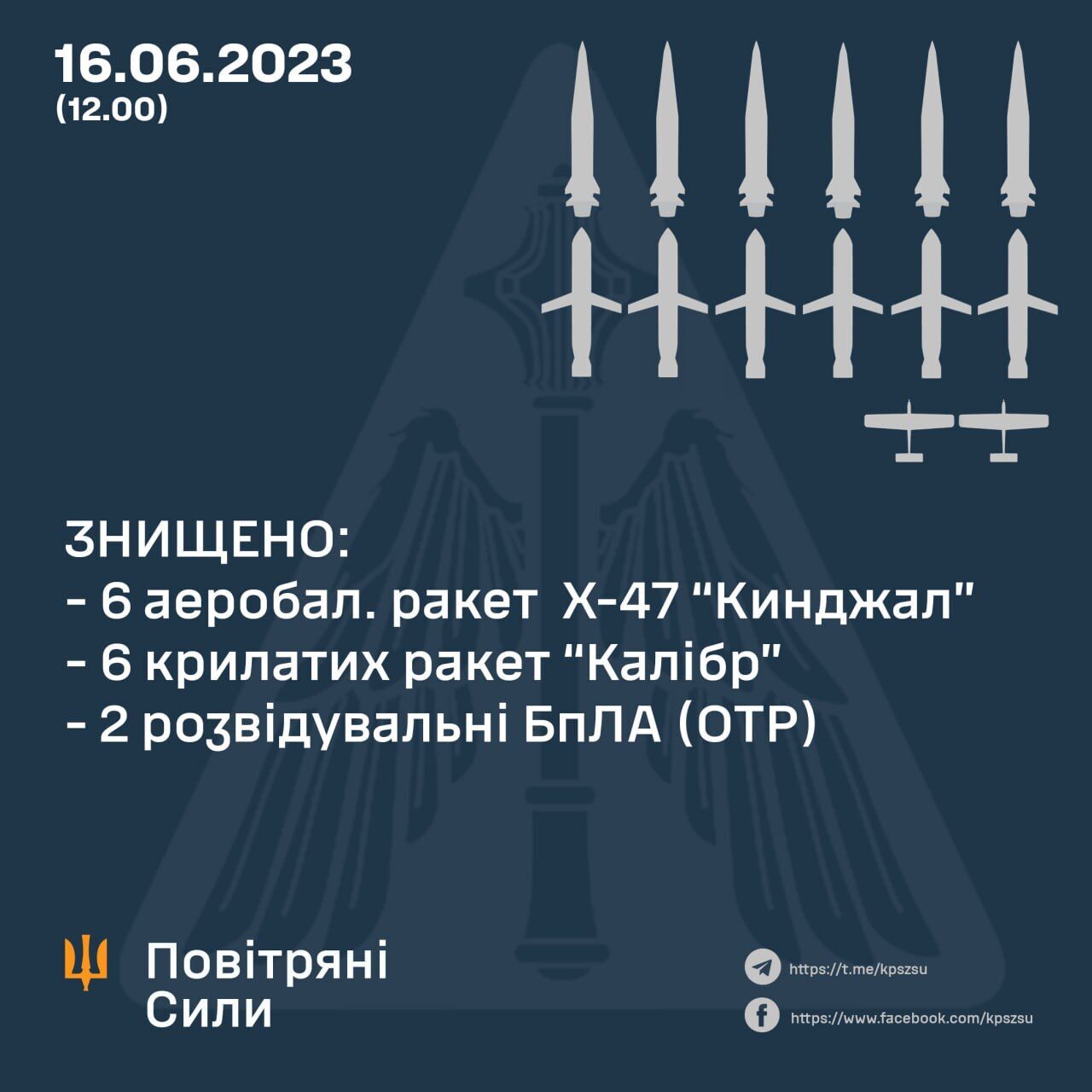 Силы ПВО сбили шесть "Кинжалов", шесть "Калибров" и два дрона во время новой атаки РФ на Украину