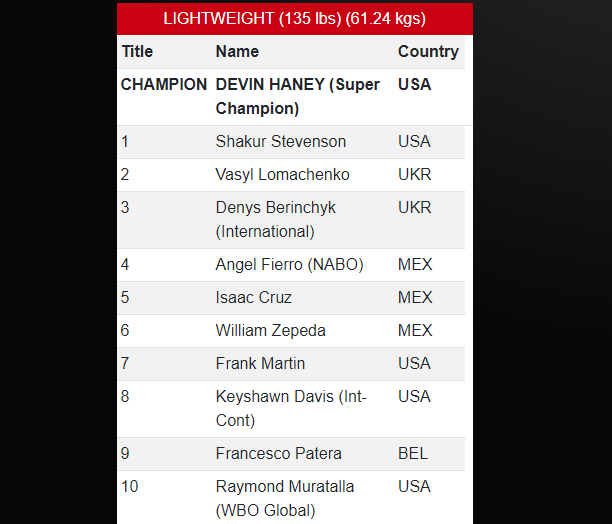 Василия Ломаченко лишили первого места в рейтинге WBO