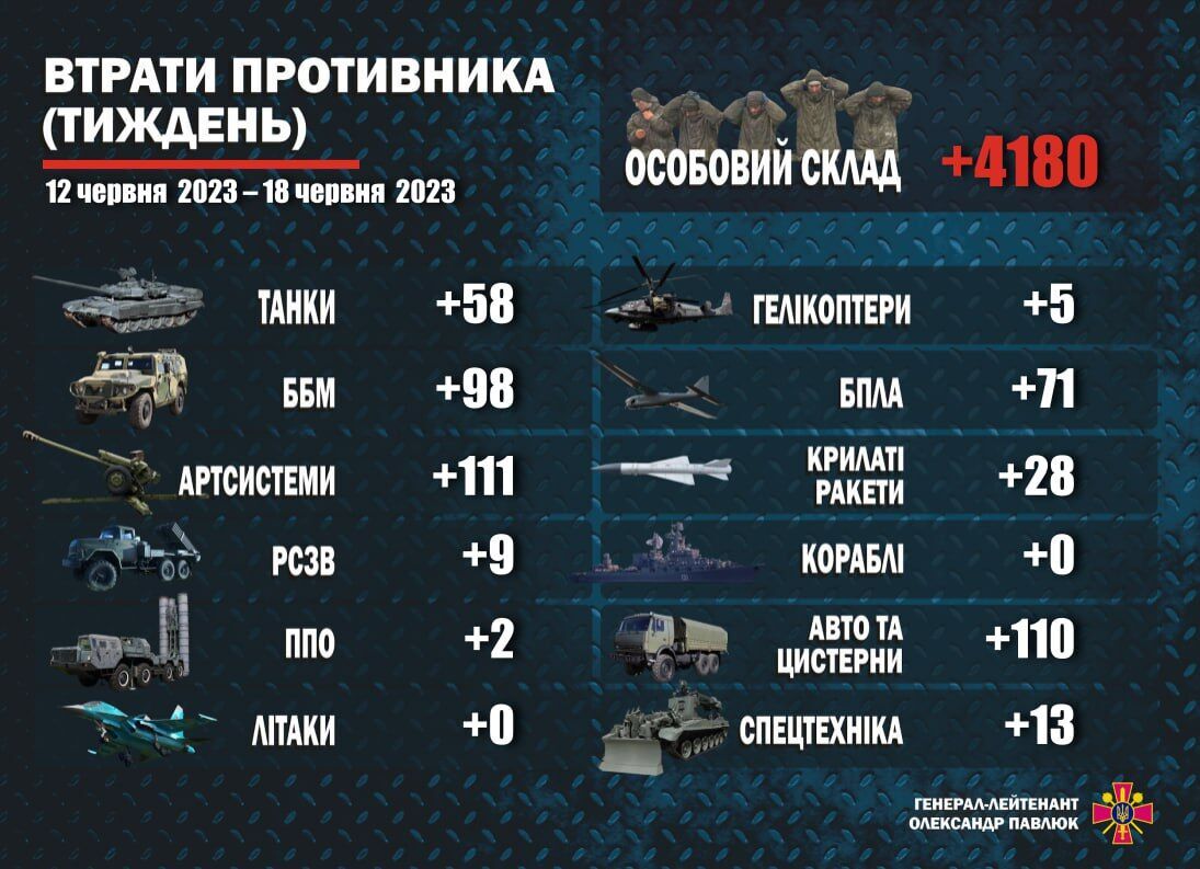  ЗСУ за тиждень знищили більш ніж 4 тис. окупантів і понад 500 одиниць їхньої техніки