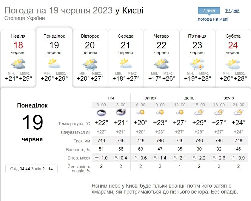 Невелика хмарність та до +30°С: детальний прогноз погоди по Київщині на 19 червня