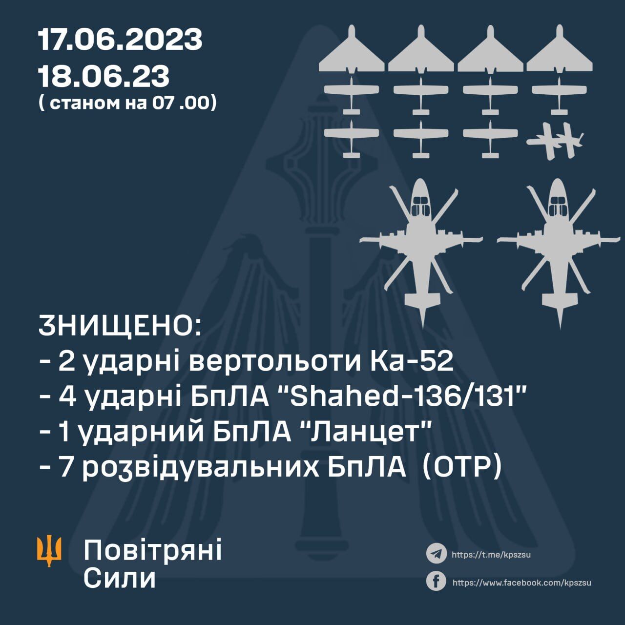 Воздушные силы ВСУ за сутки уничтожили два ударных вертолета РФ и 12 БПЛА
