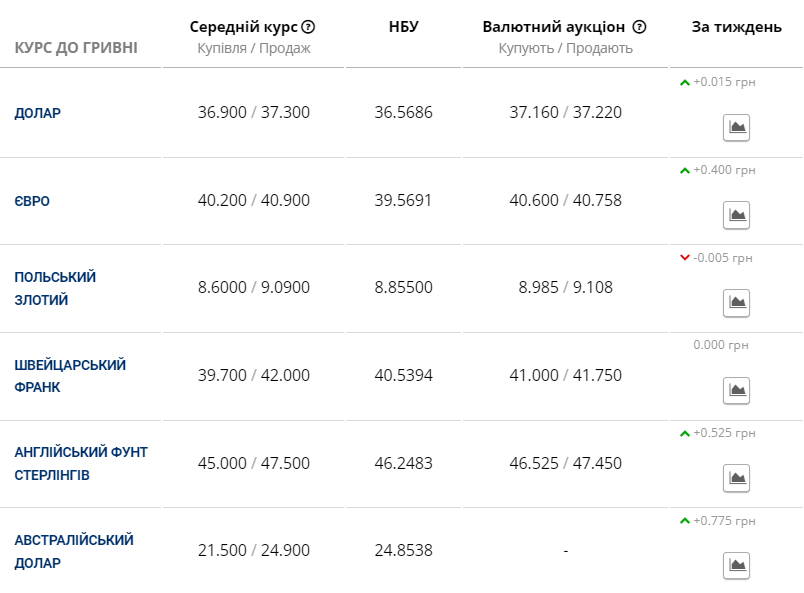 Курс валют в Украине