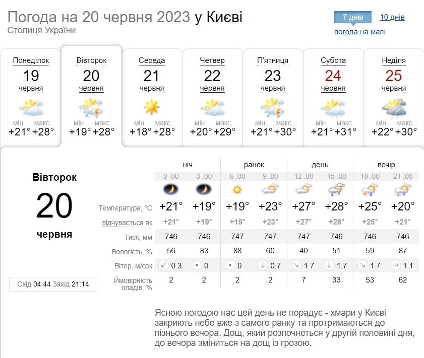 Гроза та до +28°С: детальний прогноз погоди по Київщині на 20 червня