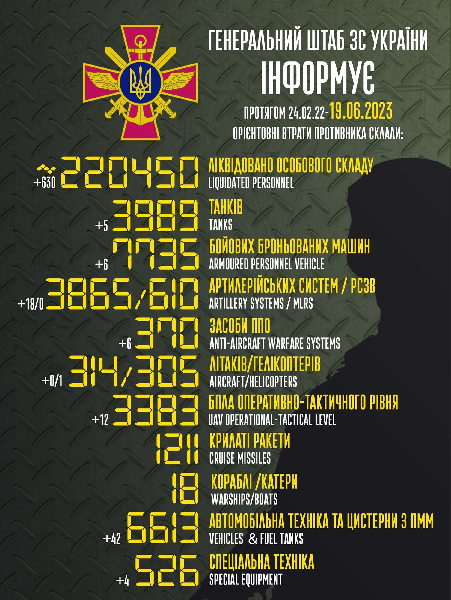 Втрати живої сили армії РФ перевищили 220 тисяч: ЗСУ ліквідували ще 630 окупантів і 94 одиниці техніки
