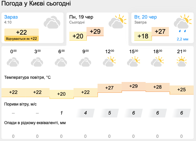 Спека до +30, але у частині регіонів дощі та грози: синоптики дали прогноз погоди на 19 червня. Карта