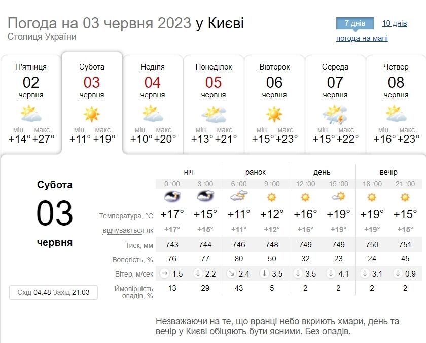 Днем без осадков и до +22°С: подробный прогноз погоды по Киевщине на 3 июня