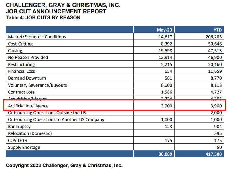 Кількість звільнень через ШІ в травні-2023