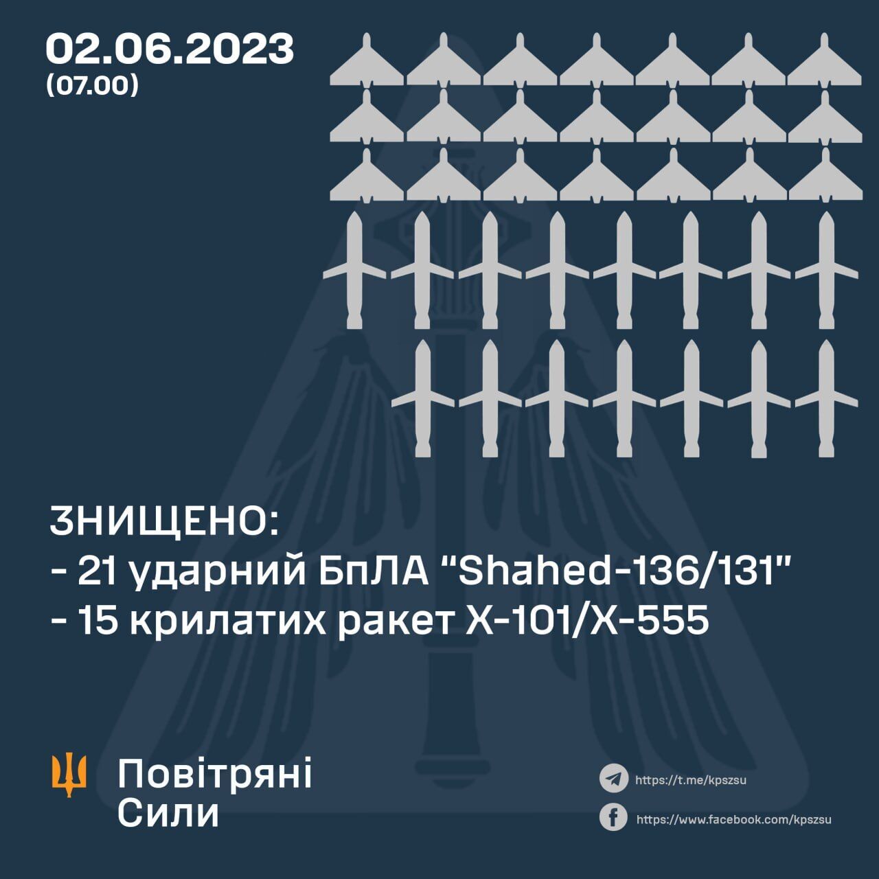 РФ запустила по Україні 15 крилатих ракет і 21 "Шахед": усі цілі збили сили ППО