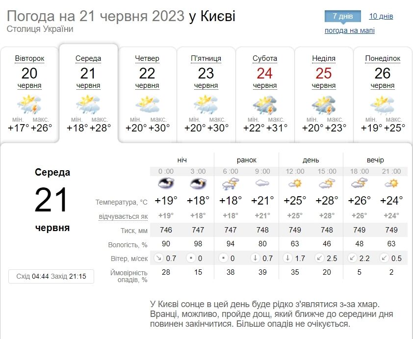 Мінлива хмарність та до +29°С: детальний прогноз погоди по Київщині на 21 червня