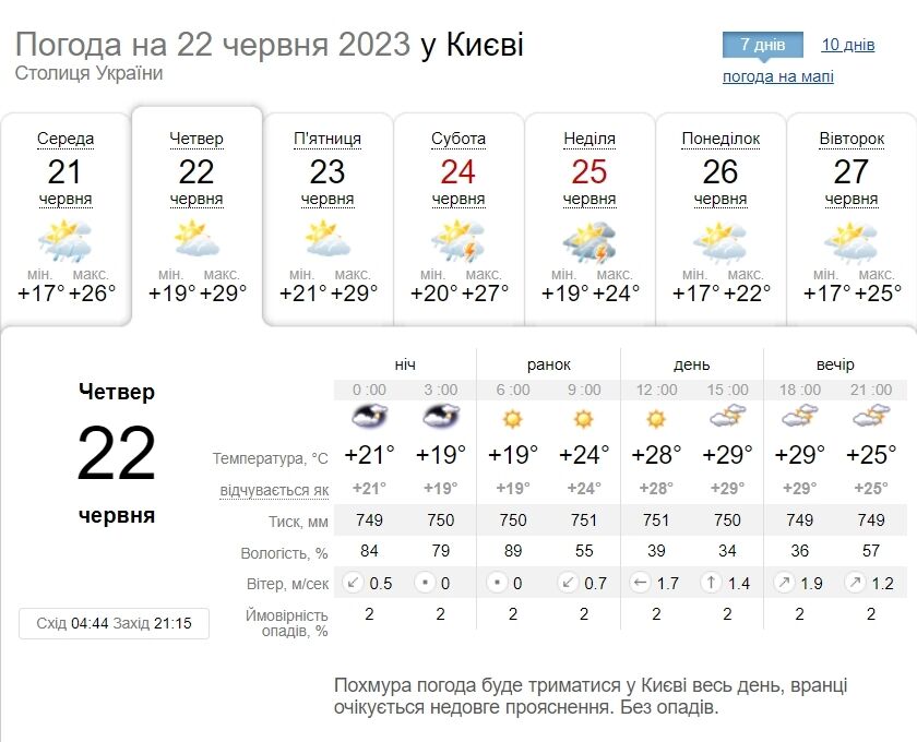 Без осадков и до +30°С: прогноз погоды по Киевской области на 22 июня.