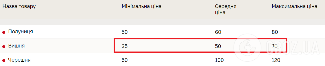 Ціна вишні на ринку Столичний