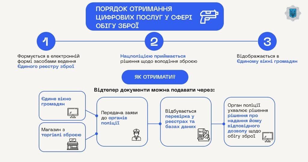 Разъяснение по поводу Единого реестра оружия