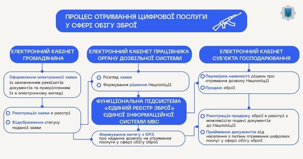 Єдиний реєстр зброї стартував 23 червня 2023 року