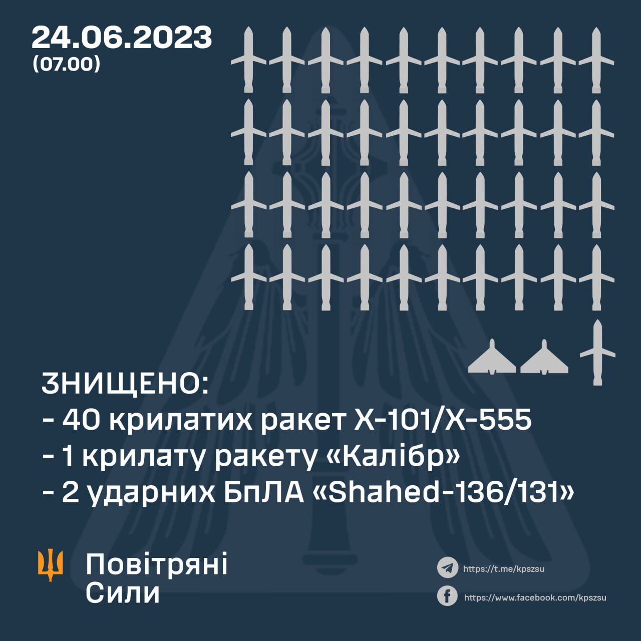 Окупанти вночі запустили по Україні  51 ракету і 2 дрони, 43 цілі збили сили ППО