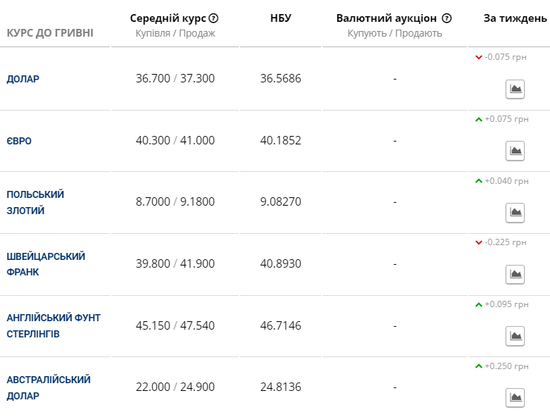 Курс валют в Украине 25 июня