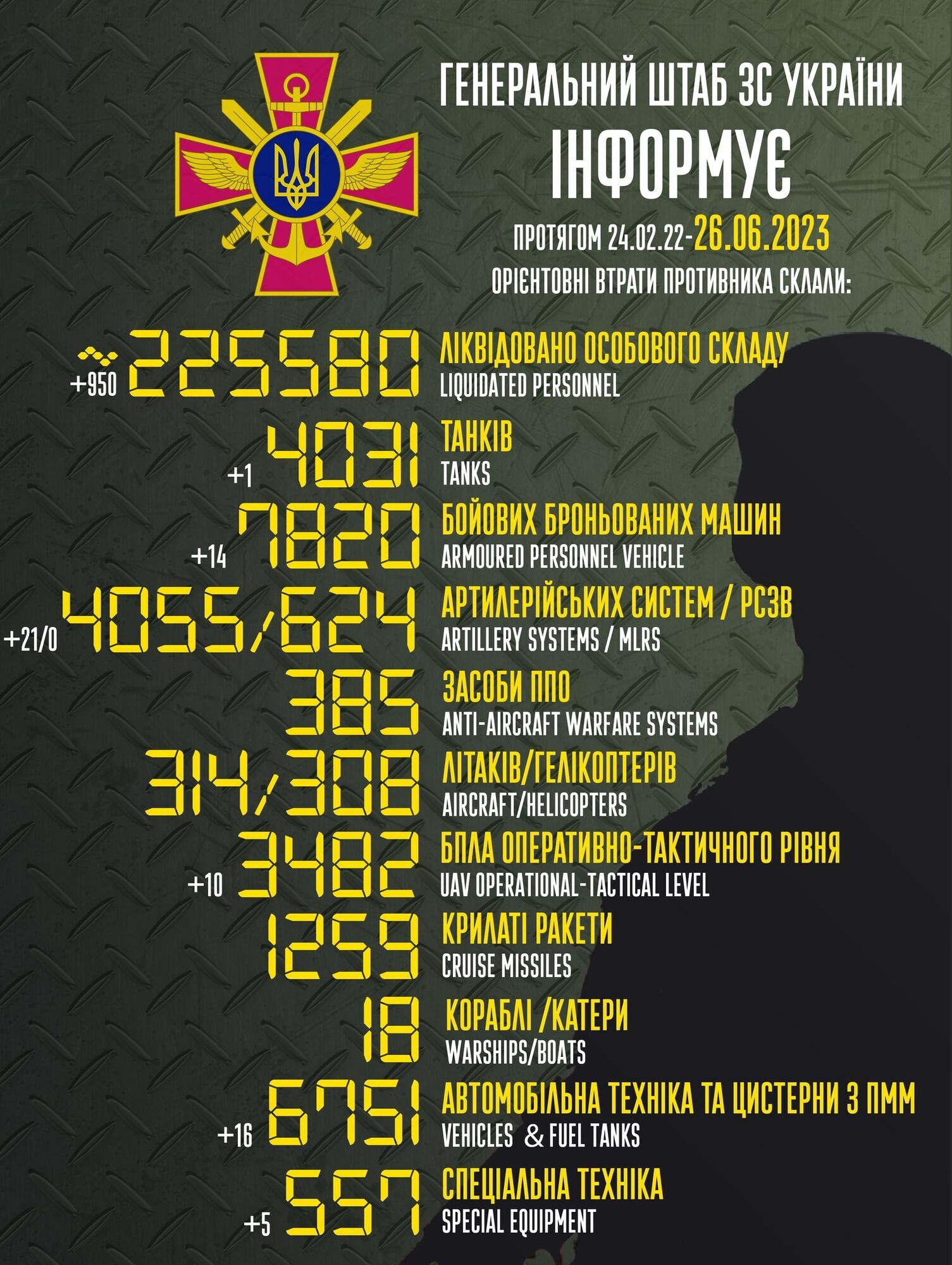 Втрати живої сили РФ перевищили 225 тисяч: ЗСУ ліквідували ще 950 окупантів і 21 артсистему