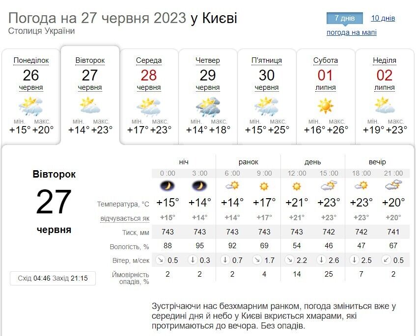Без опадів та до +25°С: детальний прогноз погоди по Київщині на 27 червня