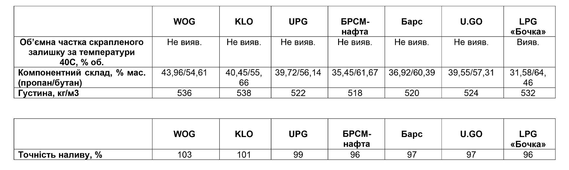 Автомобільний газ: "задують" чи "надують"?