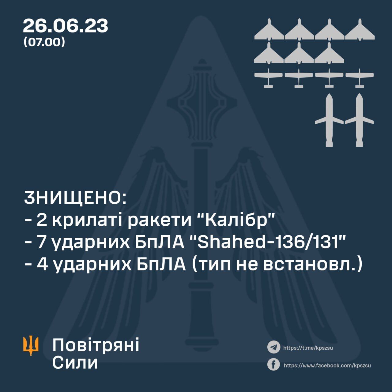 Окупанти вночі запустили по Україні три ракети й 12 дронів: сили ППО збили 13 цілей