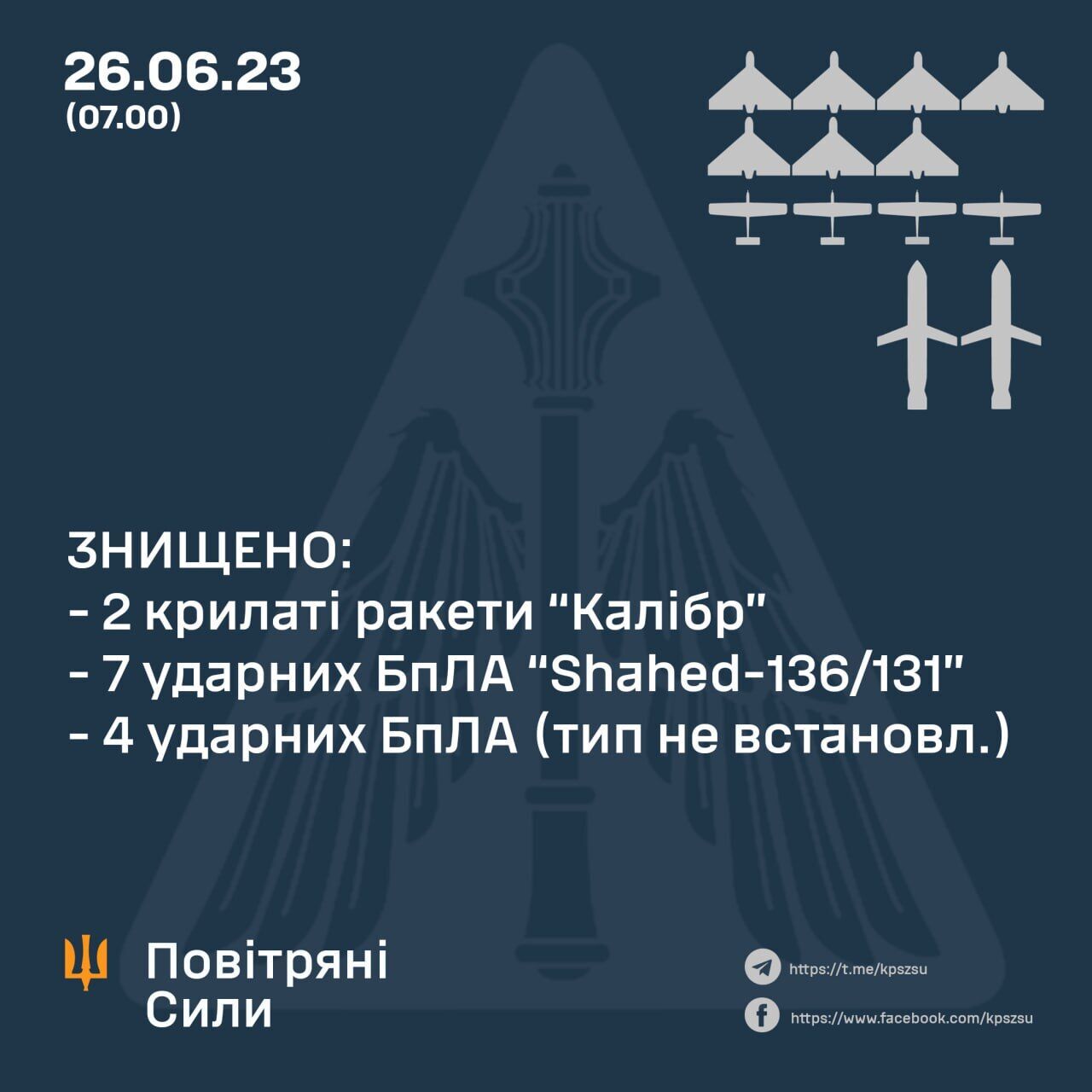 Оккупанты ночью запустили по Украине три ракеты и 12 дронов: силы ПВО сбили 13 целей