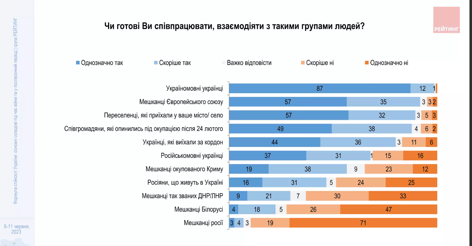 Сколько украинцев не готовы взаимодействовать с жителями России и Белоруссии: результаты опроса