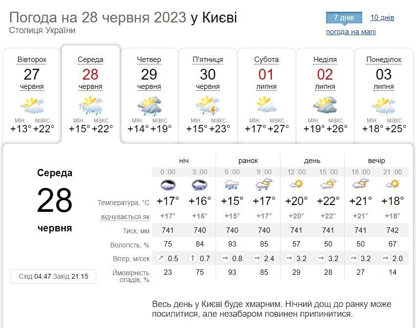 Местами грозы и до +23°С: подробный прогноз погоды по Киевщины на 28 июня
