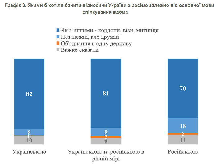 Результаты в зависимости от языка, на котором разговаривает респондент