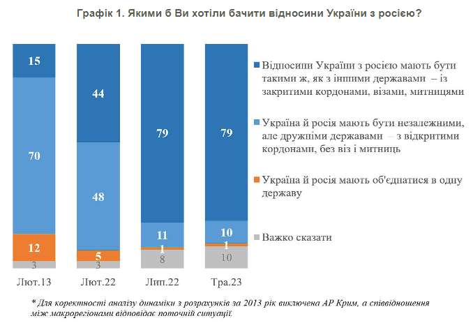 Какими должны быть отношения с Российской Федерацией