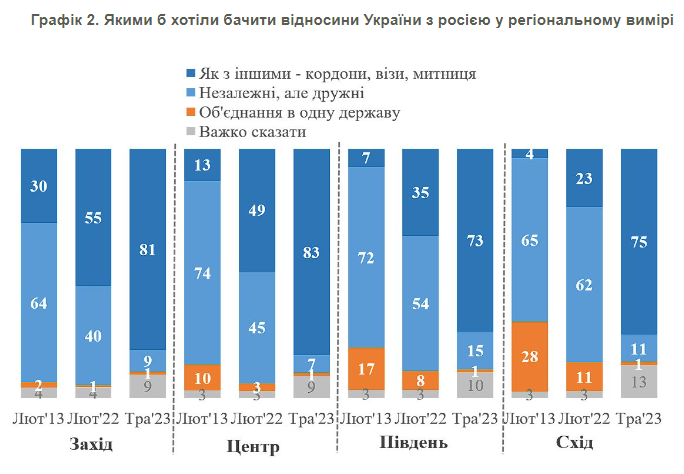 Результаты опроса в разных регионах