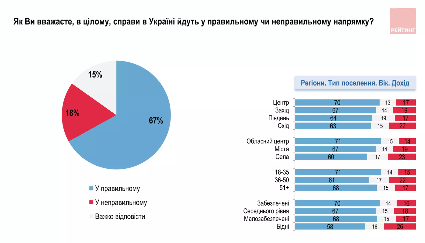 Більшість українців вірять у ЗСУ та переконані, що Україна рухається у правильному напрямку: результати опитування