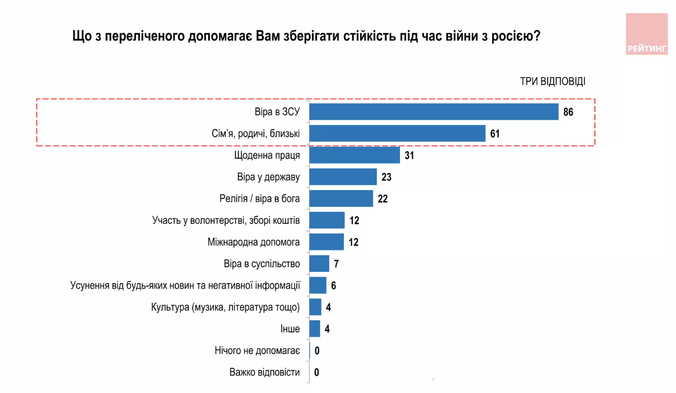 Більшість українців вірять у ЗСУ та переконані, що Україна рухається у правильному напрямку: результати опитування