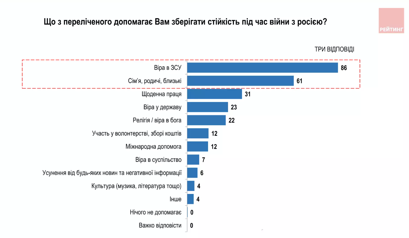 Большинство украинцев верят в ВСУ и убеждены, что Украина двигается в правильном направлении: результаты опроса