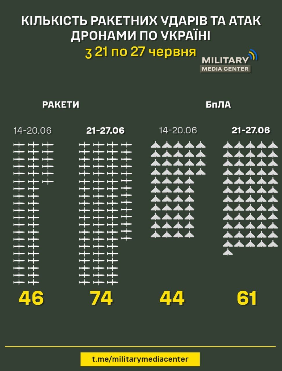 РФ збільшила інтенсивність обстрілів України: зросла кількість атак ракетами і дронами. Інфографіка