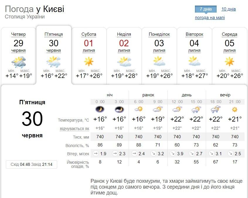 Короткочасний дощ та до +25°С: детальний прогноз погоди по Київщині на 30 червня