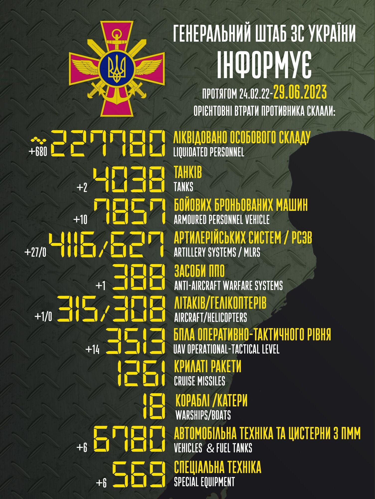 Мінус 680 окупантів, літак і 27 артсистем: Генштаб оновив дані про втрати РФ