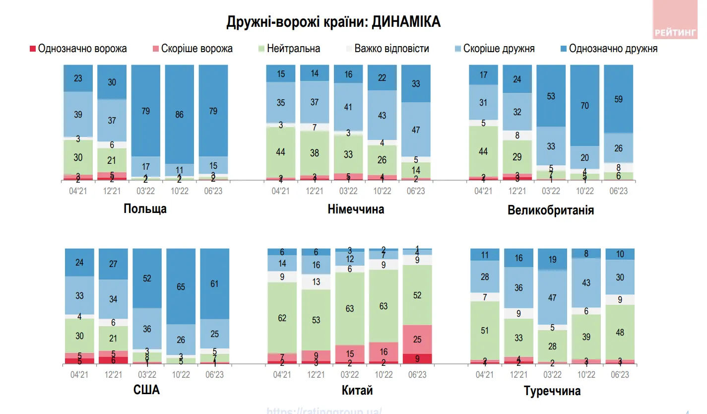 Ставлення до країн.