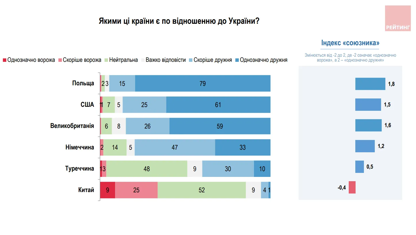 Недружні нам держави, на думку українців.