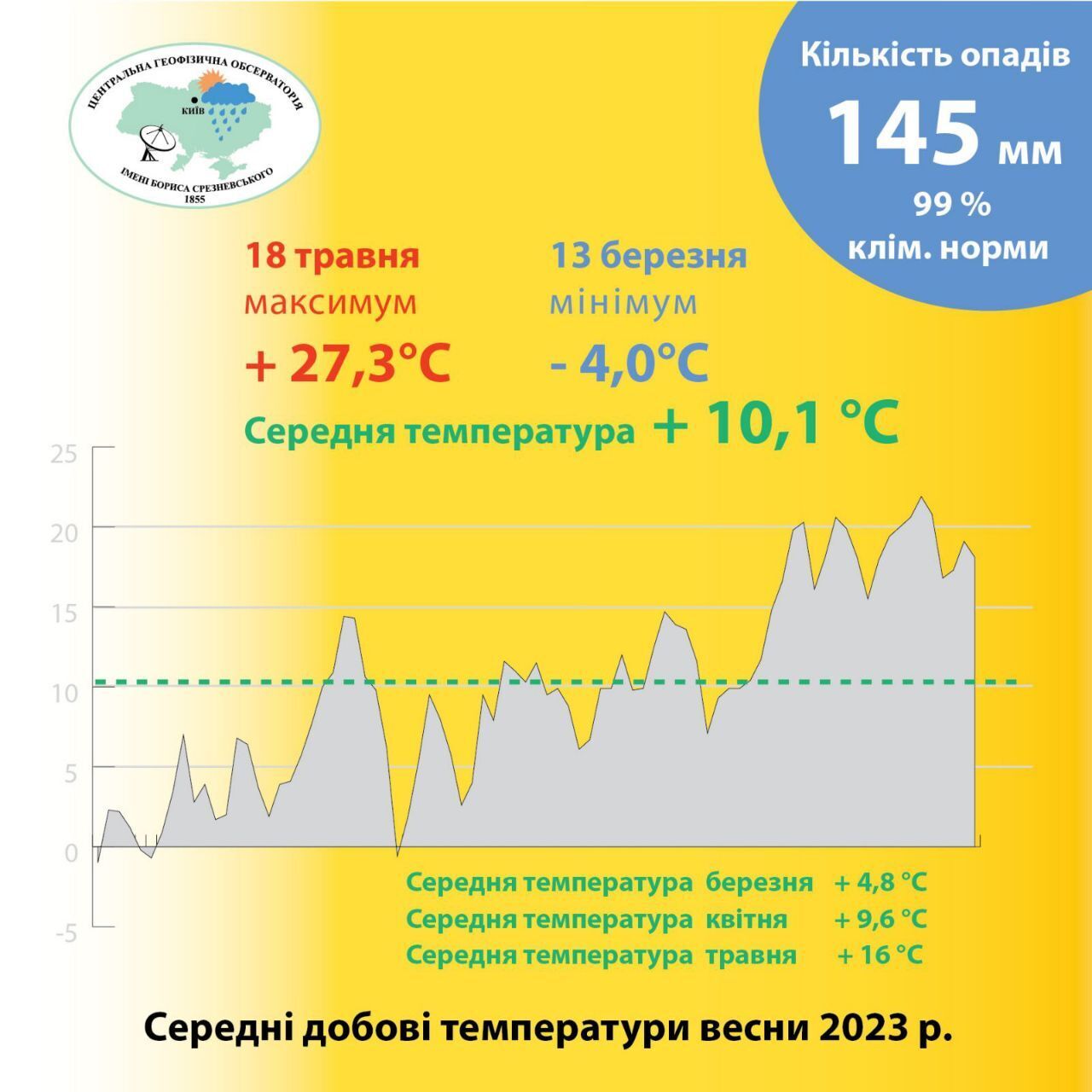 В Киеве весна 2023 года вошла в двадцатку самых теплых в истории: зафиксировали семь температурных рекордов
