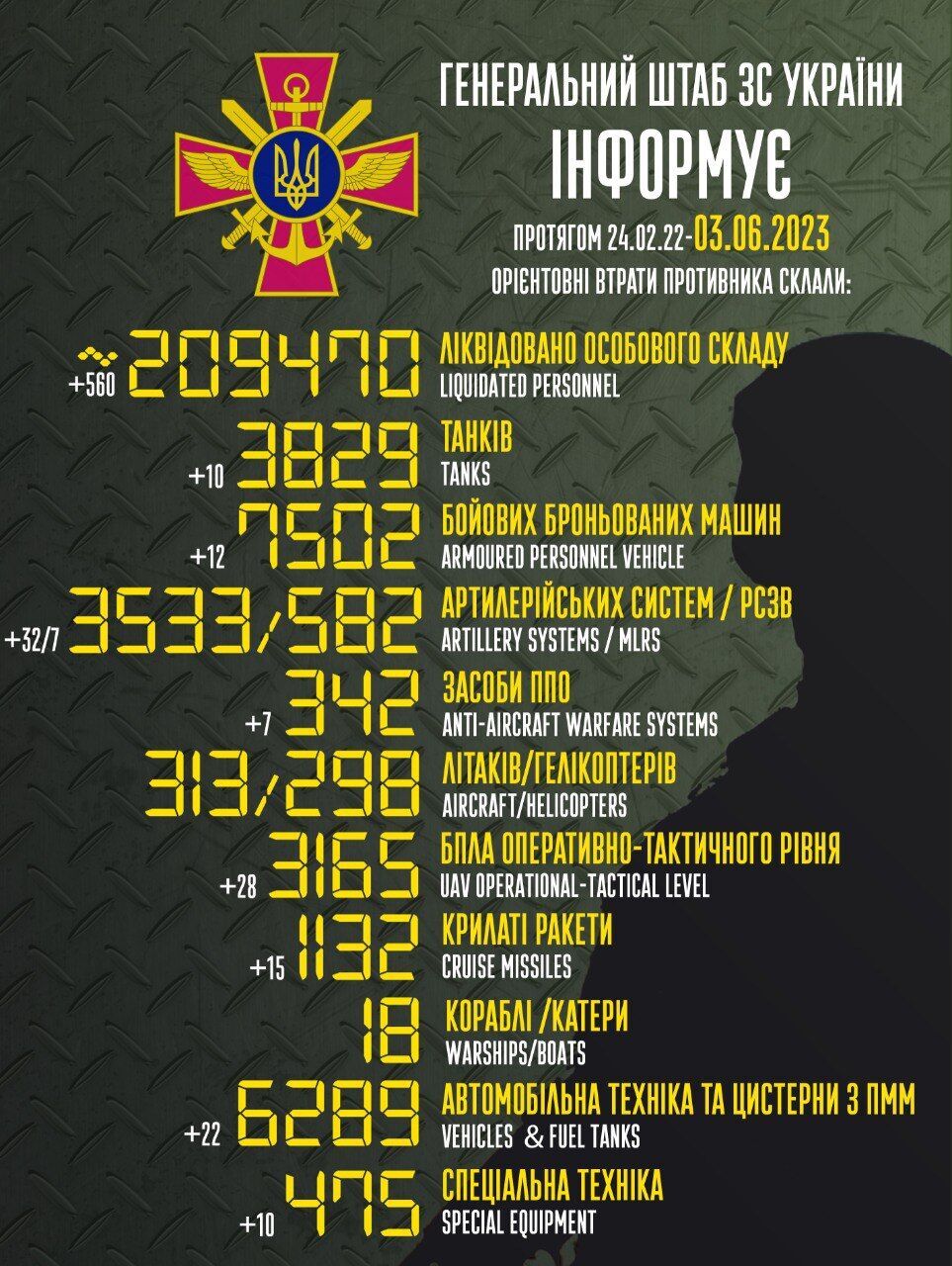 Минус 560 оккупантов и 32 артсистемы врага: Генштаб озвучил свежие потери РФ