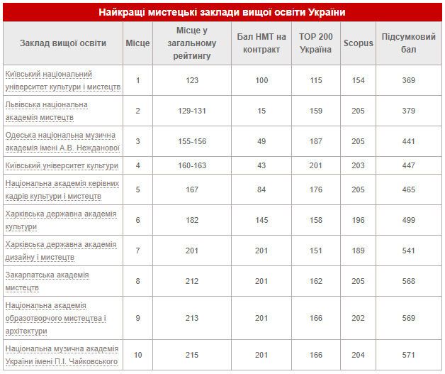 Университет культуры возглавил рейтинг лучших вузов культуры и искусств Украины 2023