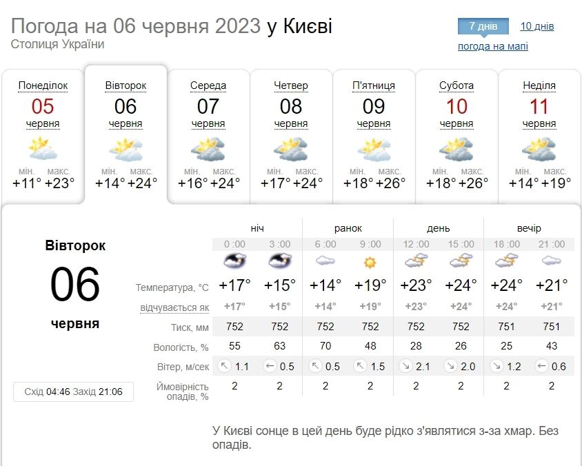 Без осадков и до +27°С: подробный прогноз погоды по Киевской области на 6 июня