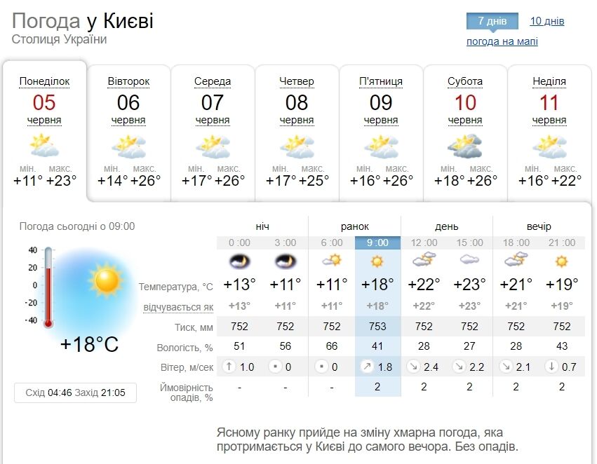 Мінлива хмарність та до +25°С: детальний прогноз погоди по Київщині на 5 червня
