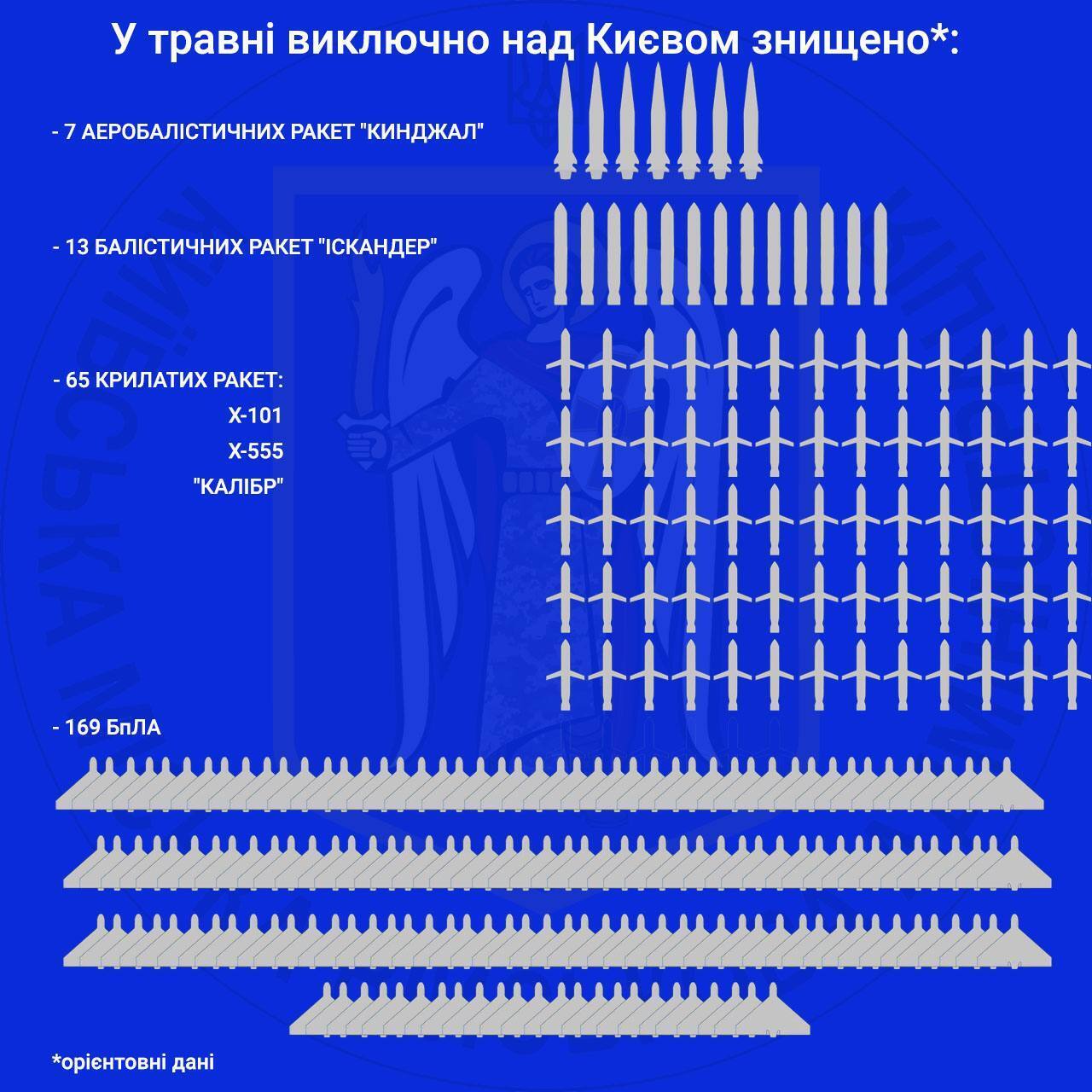 "Ніколи за історію нашої планети": у КМВА показали, скільки ракет та дронів запустила Росія по Києву в травні