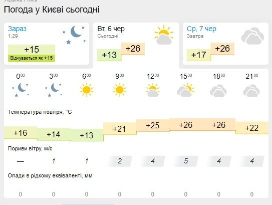 Мінлива хмарність і до +27 тепла: синоптики дали прогноз погоди на вівторок, 6 червня