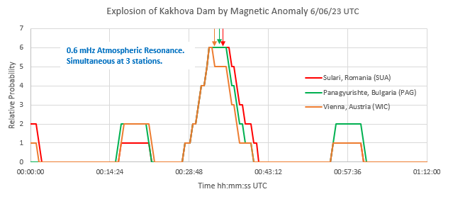 Был подрыв, а не попадание: взрыв на Каховской ГЭС зафиксировали на магнитометре в Румынии