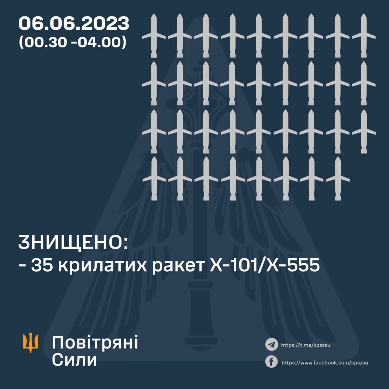Сили ППО вночі знищили в небі над Україною 35 ракет із 35