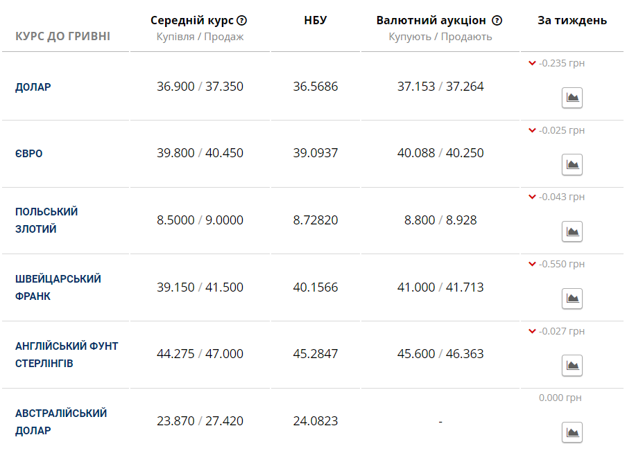 Курс валют в Украине 6 июня