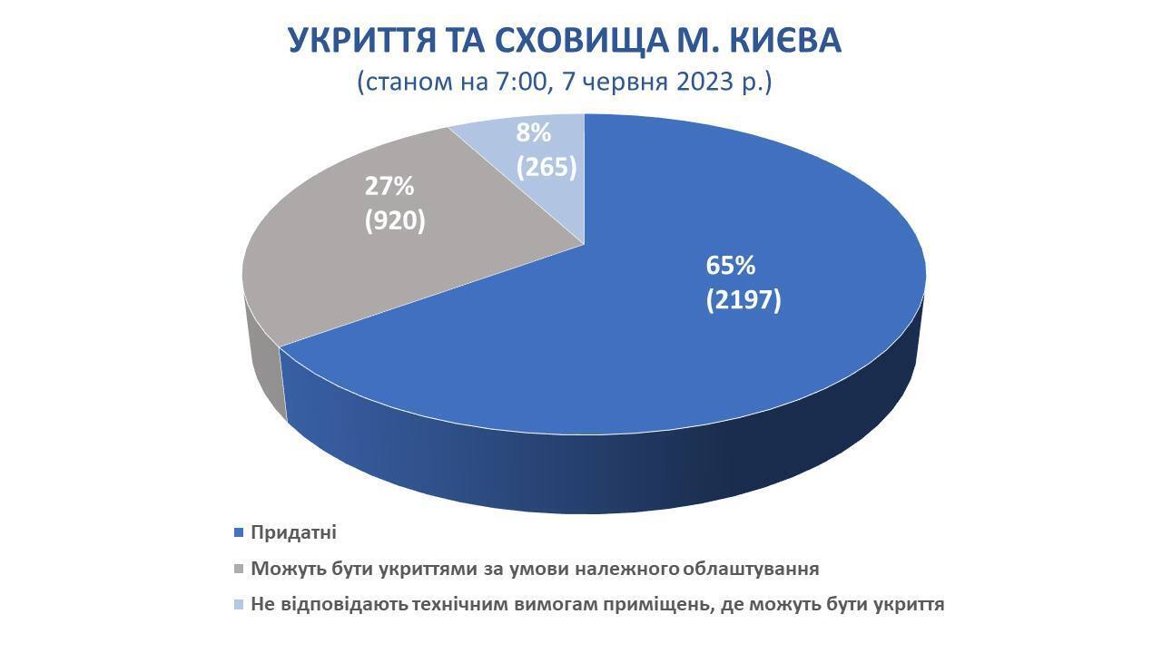 В КГГА рассказали, сколько укрытий Киева соответствуют всем нормам. Инфографика