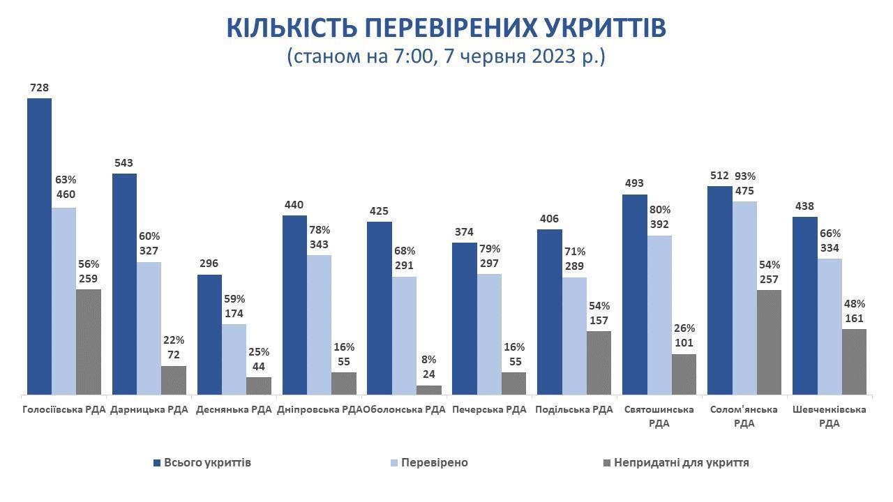 У КМДА розповіли, скільки укриттів Києва відповідають усім нормам. Інфографіка